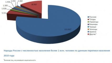 Тест «Народы России»