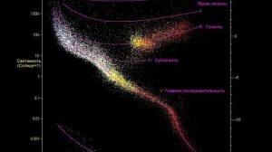 Тест по астрономии: Диаграмма «спектр — светимость» (Воронцов-Вельяминов, 10-11 класс)